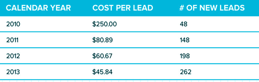 cost-per-lead