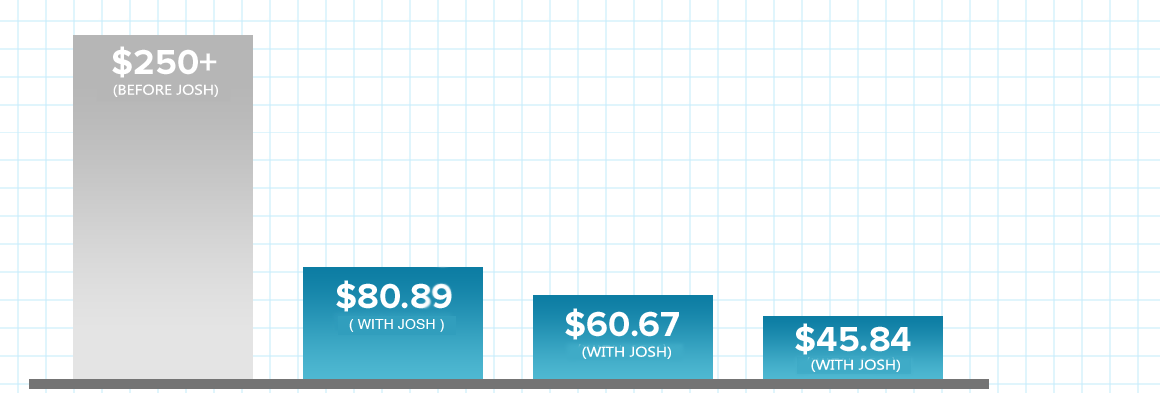 graph COST PER LEAD OVER TIME